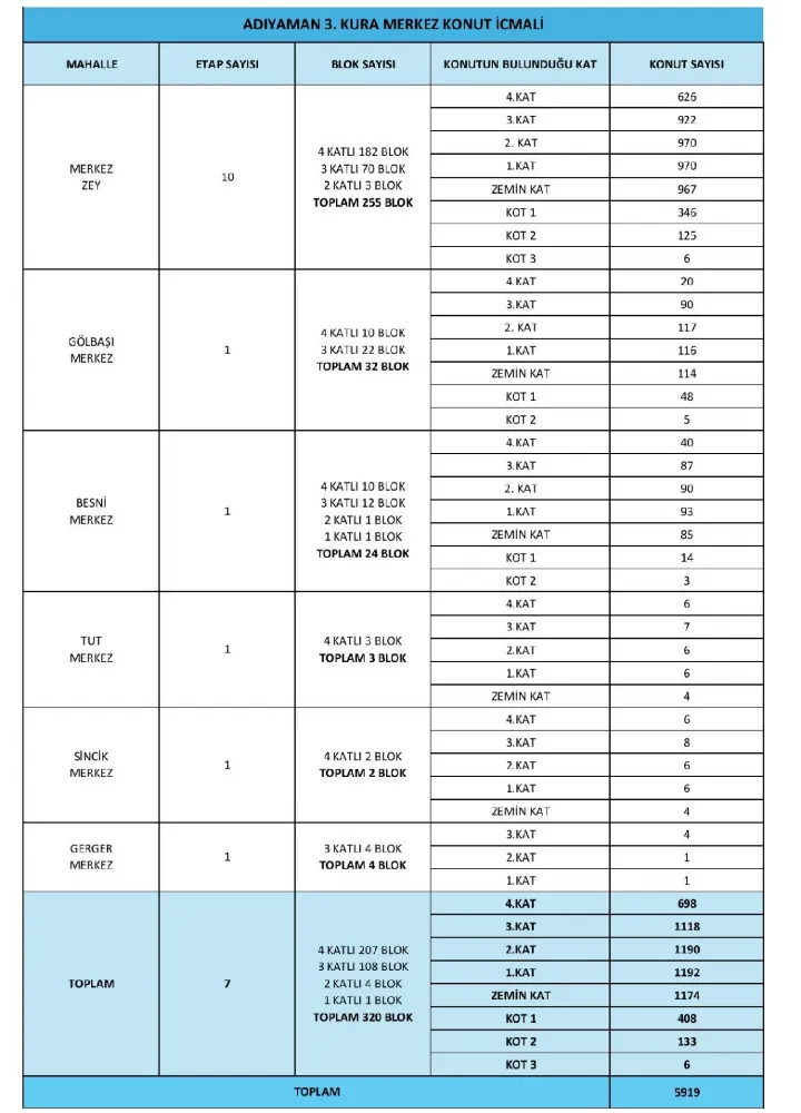 Başkan Kablan ‘Kura Konut İcmal Tablosunu’ Kamuoyu ile Paylaştı